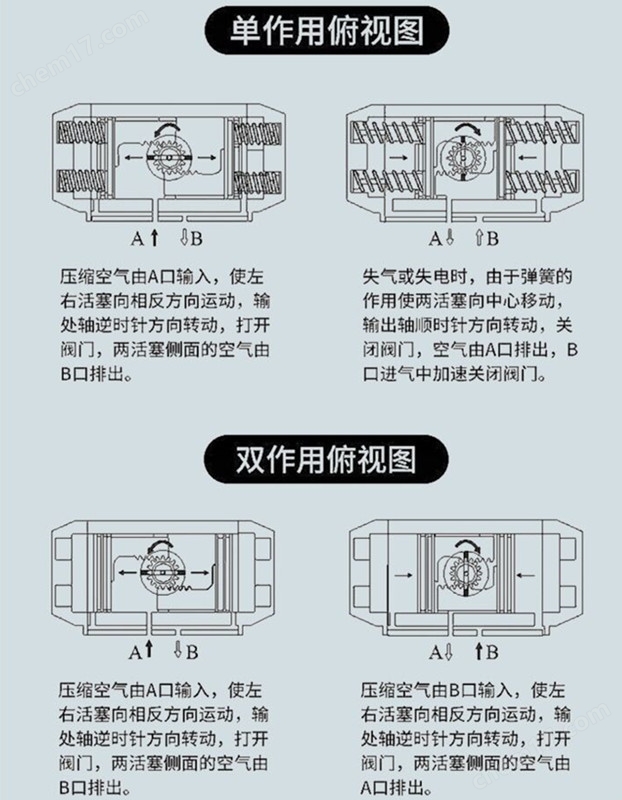 單作用氣動執行器和雙作用氣動執行器.jpg
