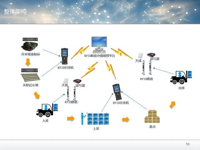 RFID智能仓储解决方案(PPT和word配套方案)
