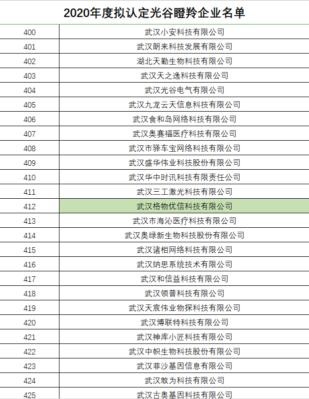 又摘桂冠!格物优信喜获2020年度光谷瞪羚企业称号